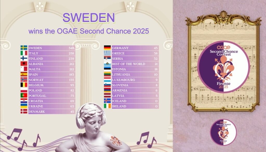 OGAE Second Chance 2025 Results: Sweden Wins with “On and On” by Klara Hammarström